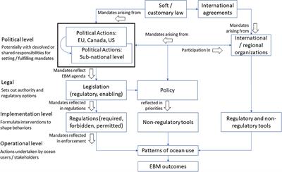 Ocean Ecosystem-Based Management Mandates and Implementation in the North Atlantic